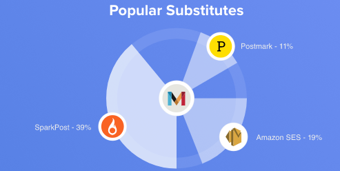 Show HN: Product Substitutes – what software top companies are replacing